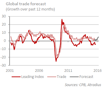 Global Trade Forecasts