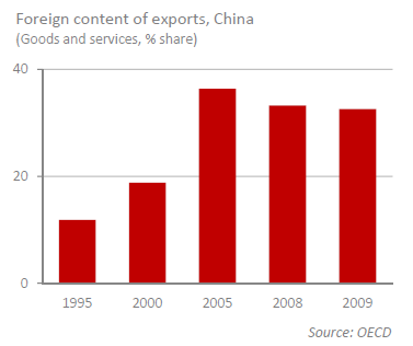 Foreign content of exports China
